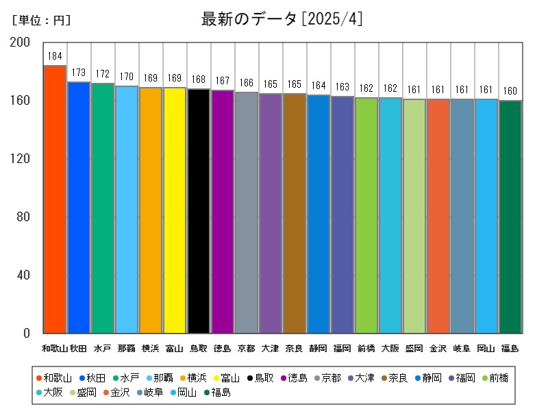 最新のデータ