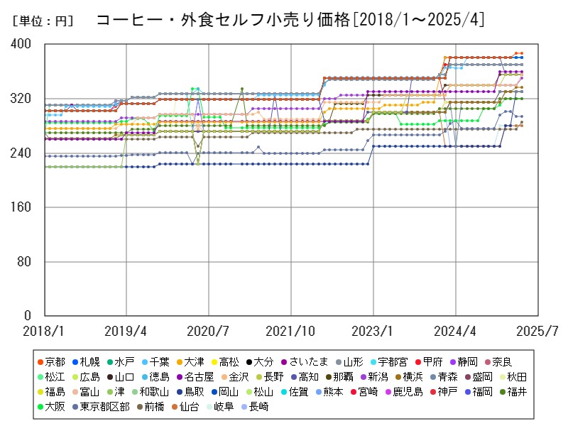 コーヒー・外食セルフ小売り価格