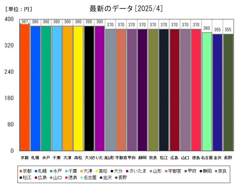 最新のデータ