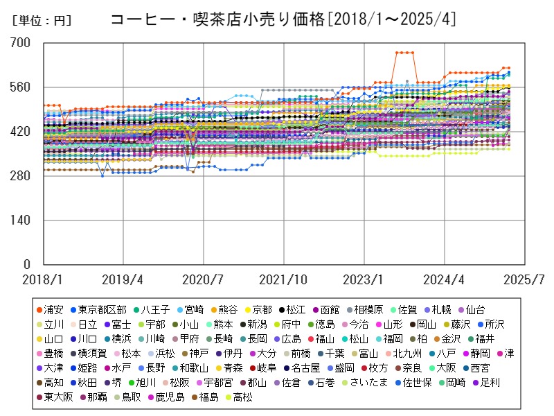 コーヒー・喫茶店小売り価格