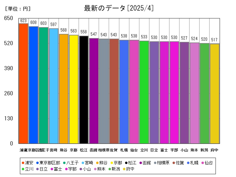 最新のデータ