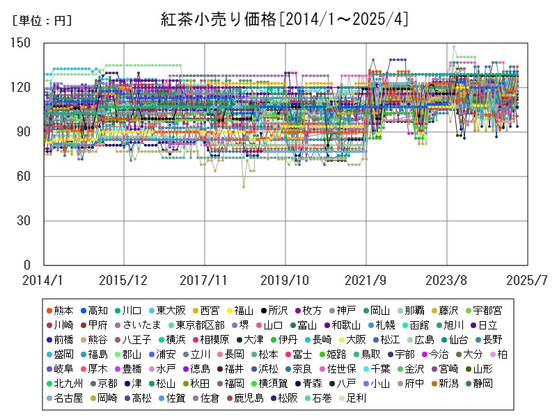 紅茶小売り価格