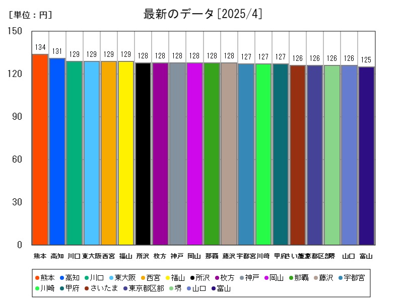 最新のデータ