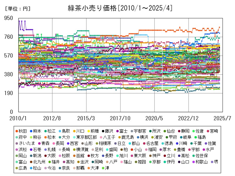 緑茶小売り価格