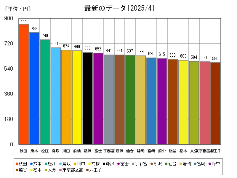 最新のデータ