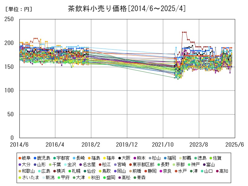 茶飲料小売り価格