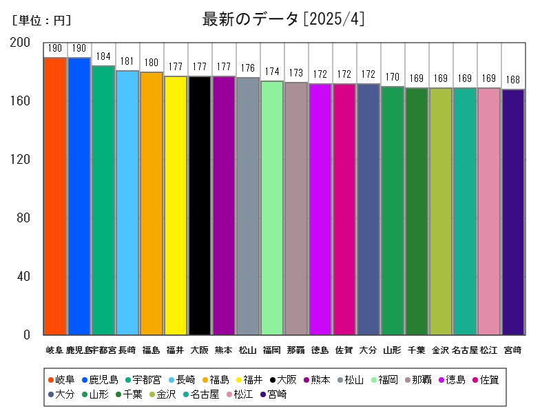 最新のデータ