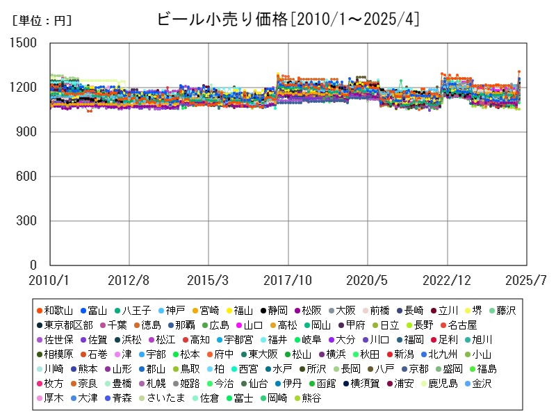 ビール小売り価格