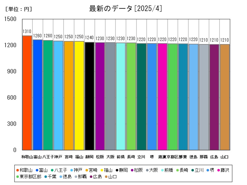 最新のデータ