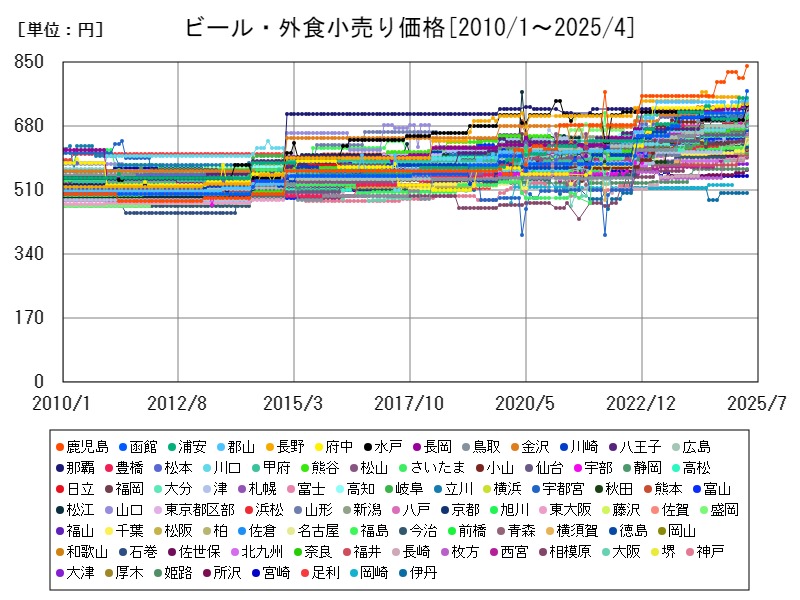 ビール・外食小売り価格