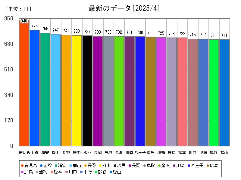 最新のデータ