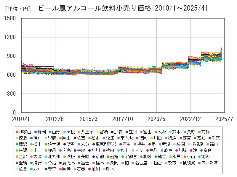 ビール風アルコール飲料小売り価格