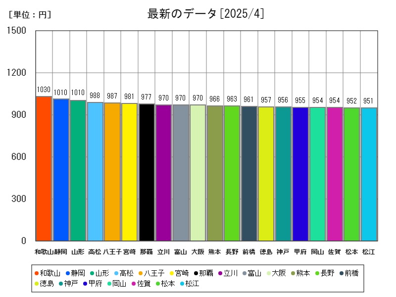 最新のデータ