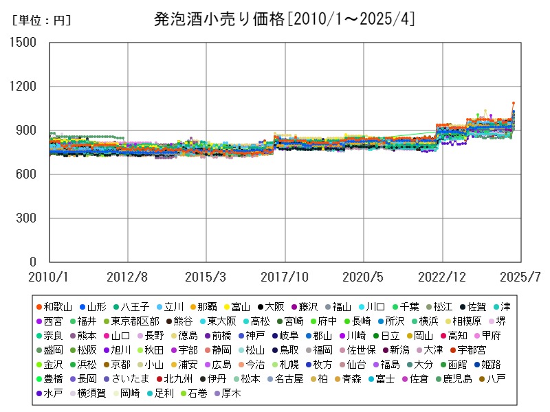 発泡酒小売り価格
