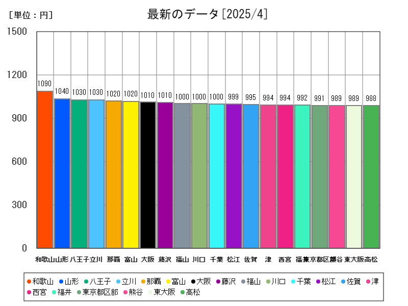 最新のデータ