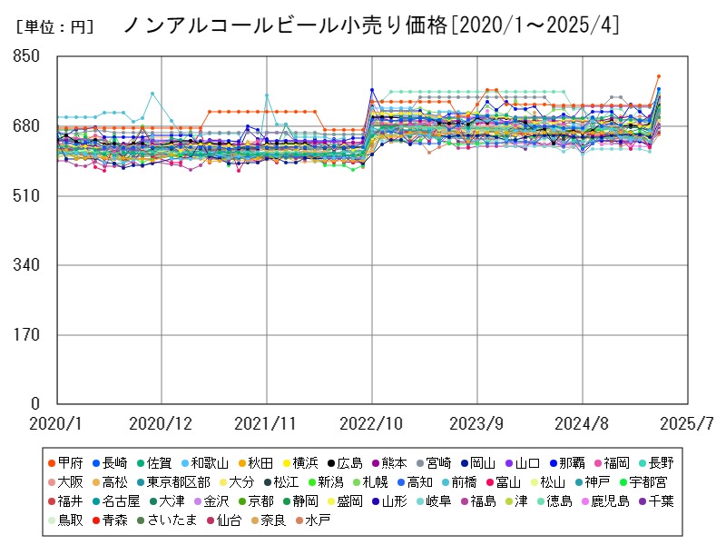 ノンアルコールビール小売り価格