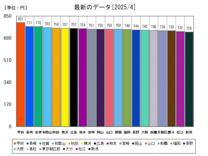 最新のデータ