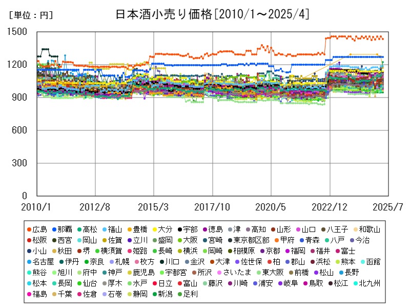 日本酒小売り価格