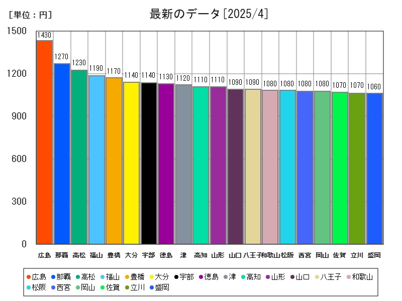 最新のデータ