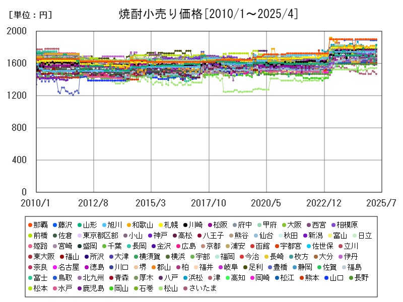 焼酎小売り価格