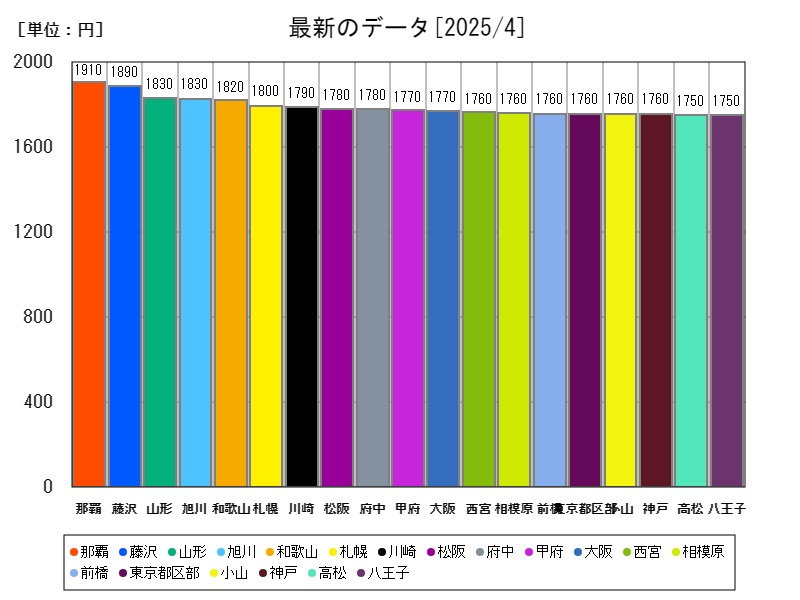 最新のデータ