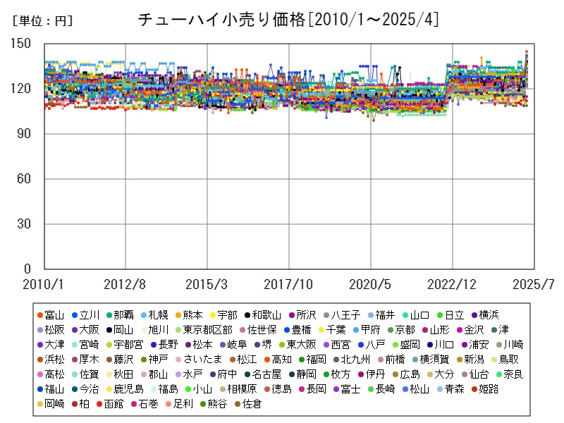 チューハイ小売り価格