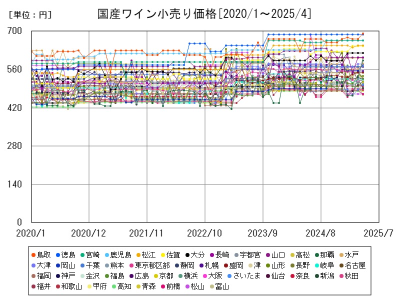 国産ワイン小売り価格
