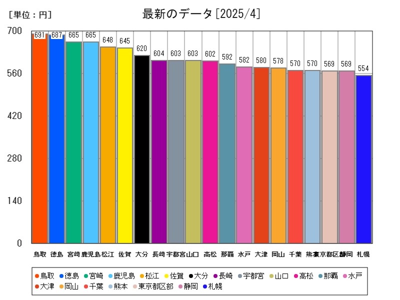 最新のデータ