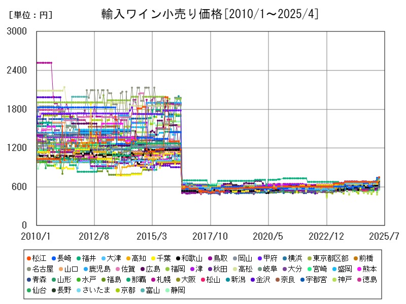 輸入ワイン小売り価格