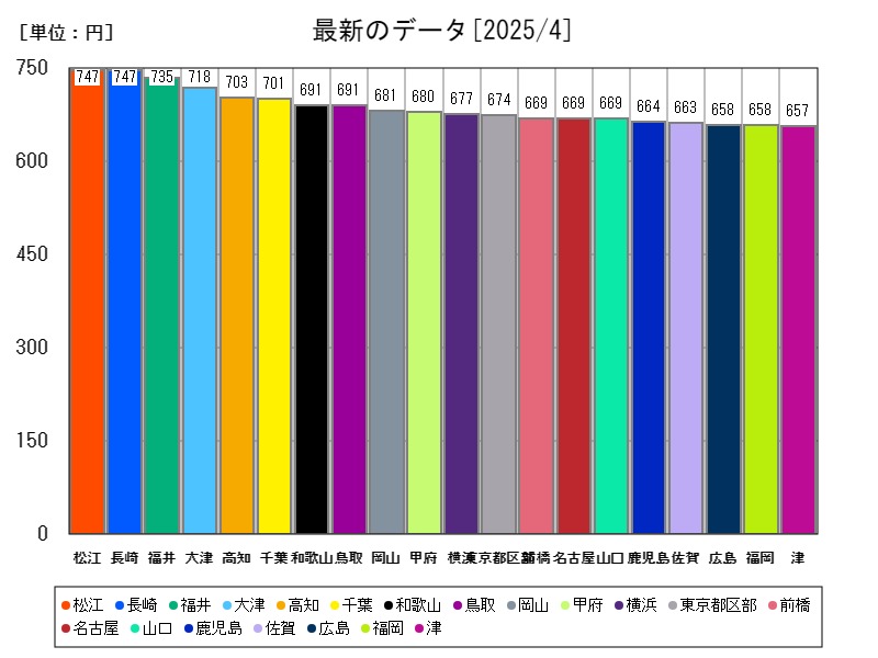 最新のデータ