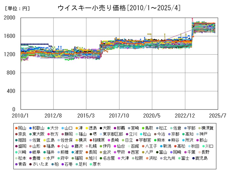 ウイスキー小売り価格