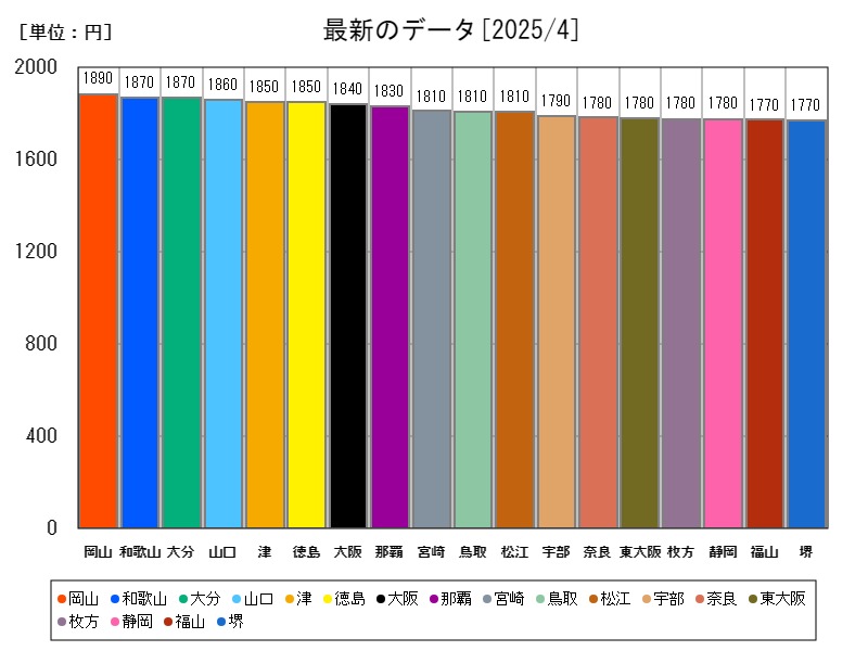 最新のデータ