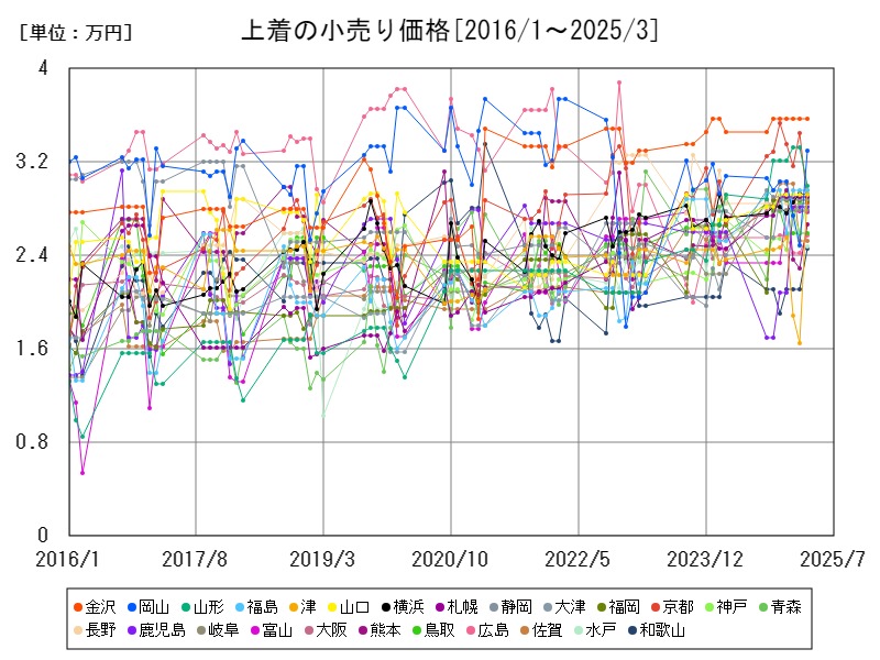 上着の小売り価格
