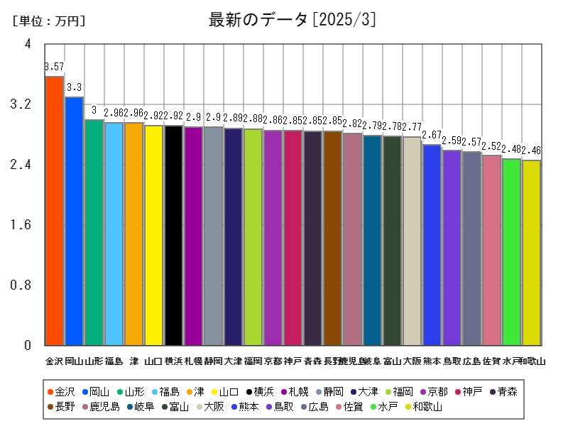 最新のデータ