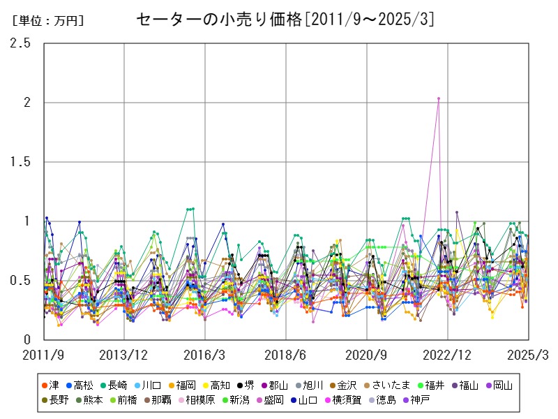 セーターの小売り価格