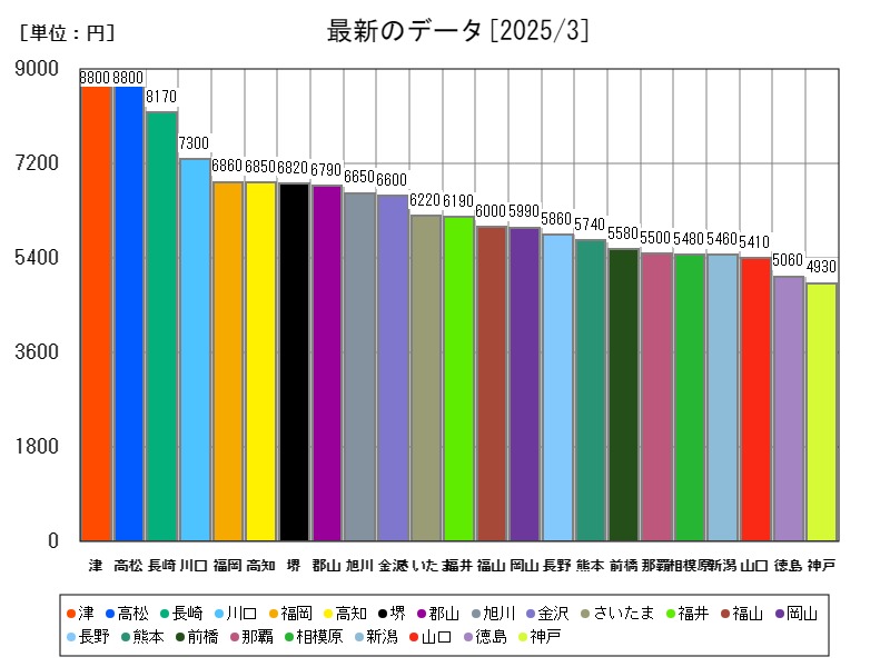 最新のデータ