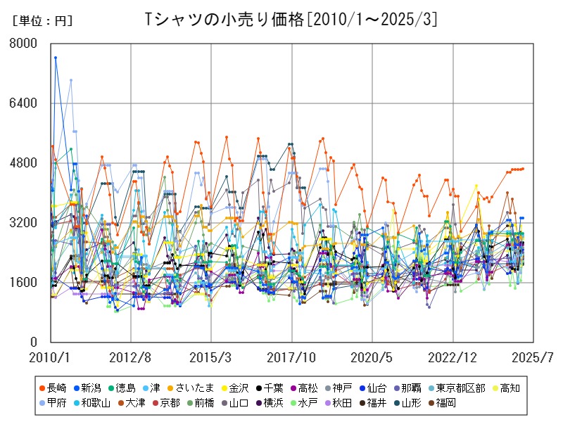 Tシャツの小売り価格