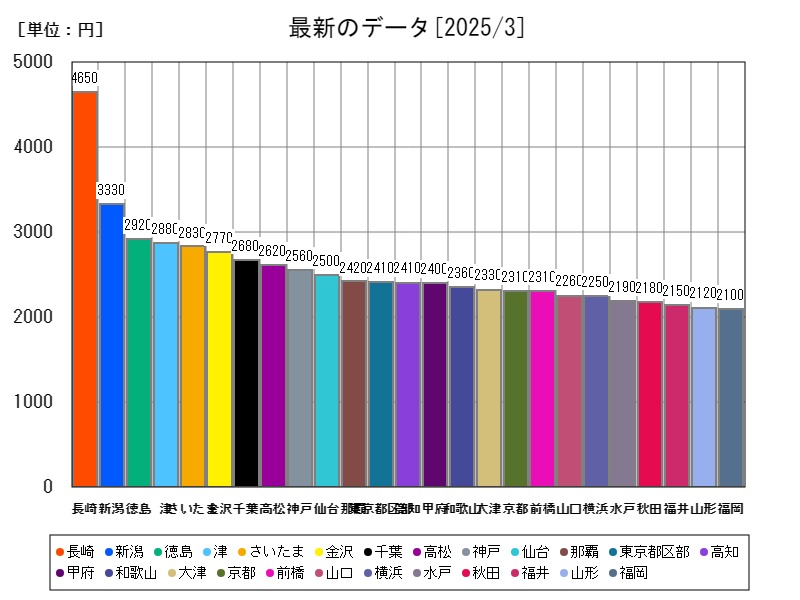 最新のデータ