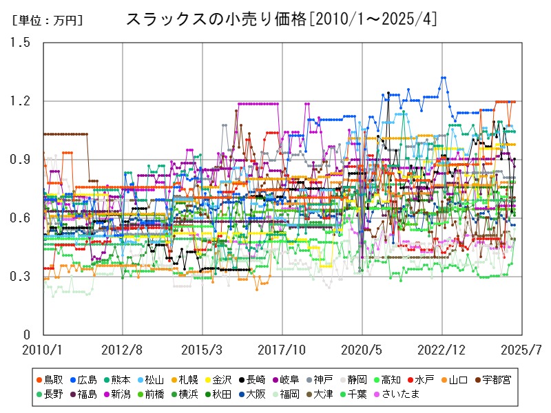 スラックスの小売り価格