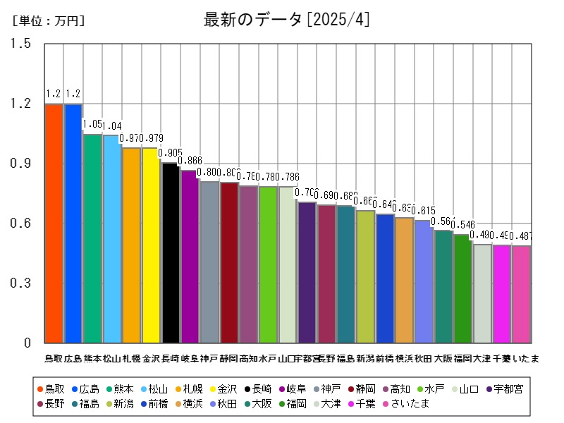 最新のデータ
