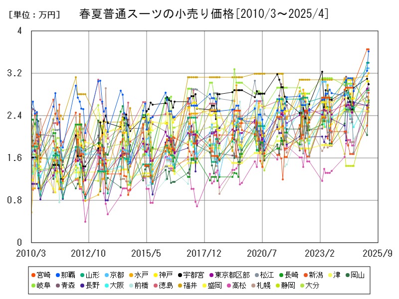 春夏普通スーツの小売り価格