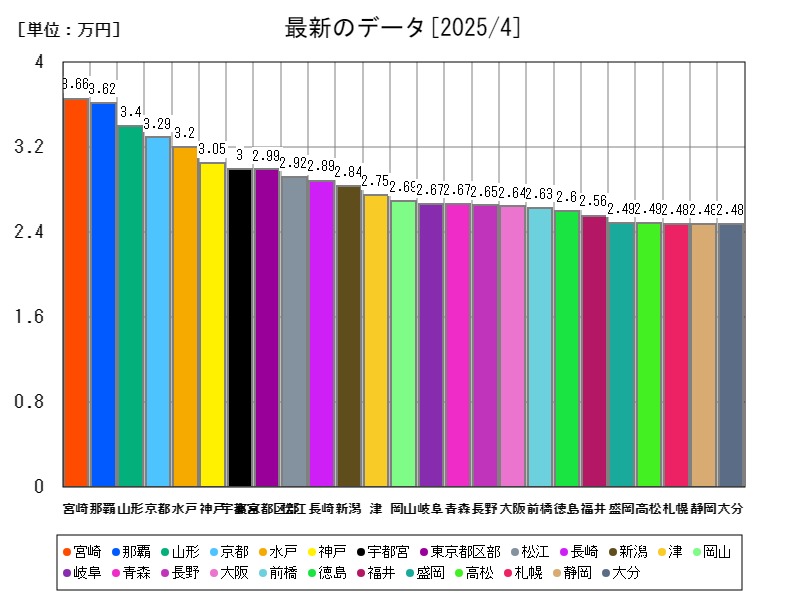 最新のデータ