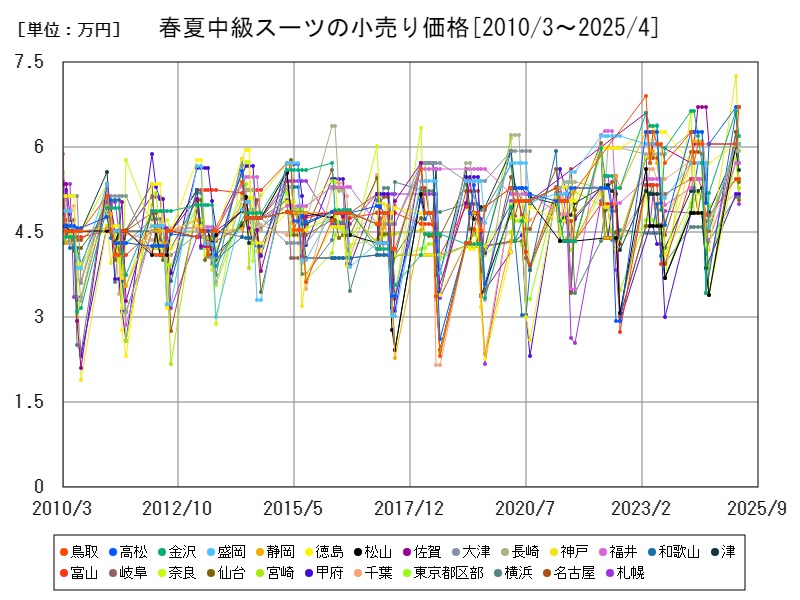 春夏中級スーツの小売り価格