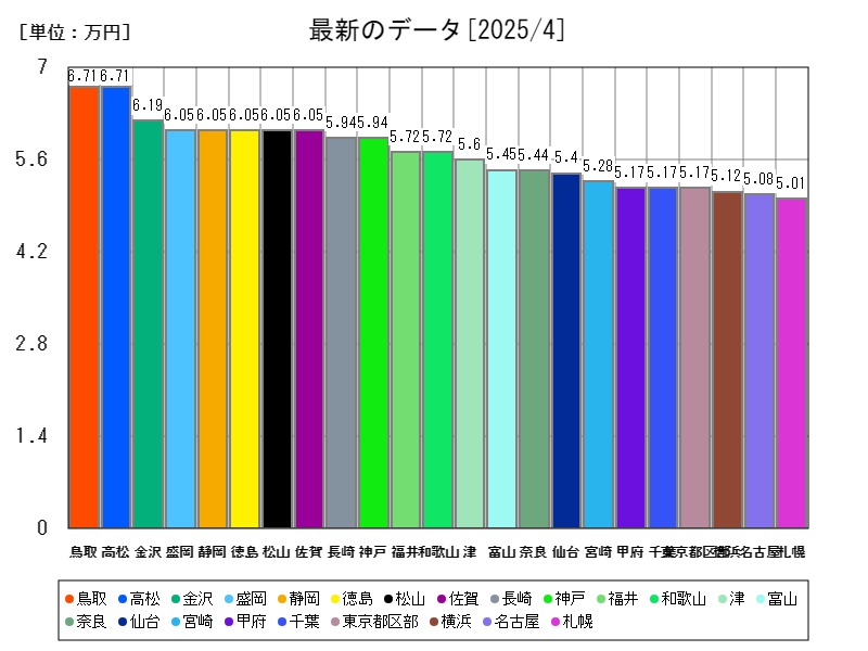 最新のデータ