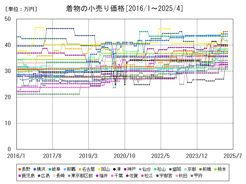 着物の小売り価格