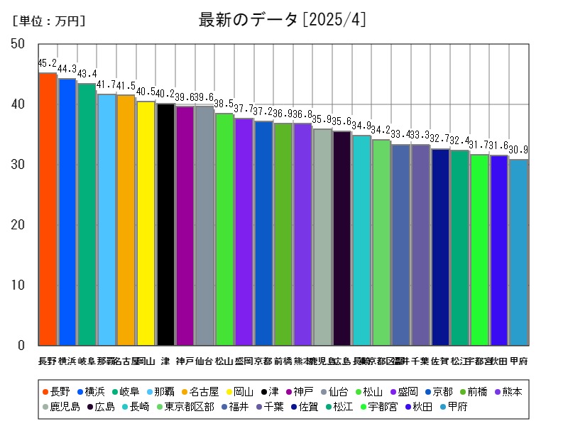 最新のデータ
