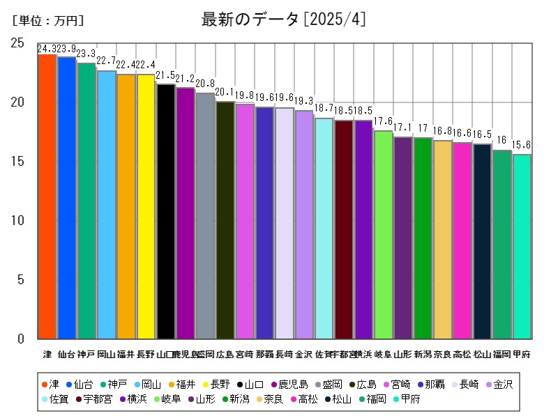 最新のデータ