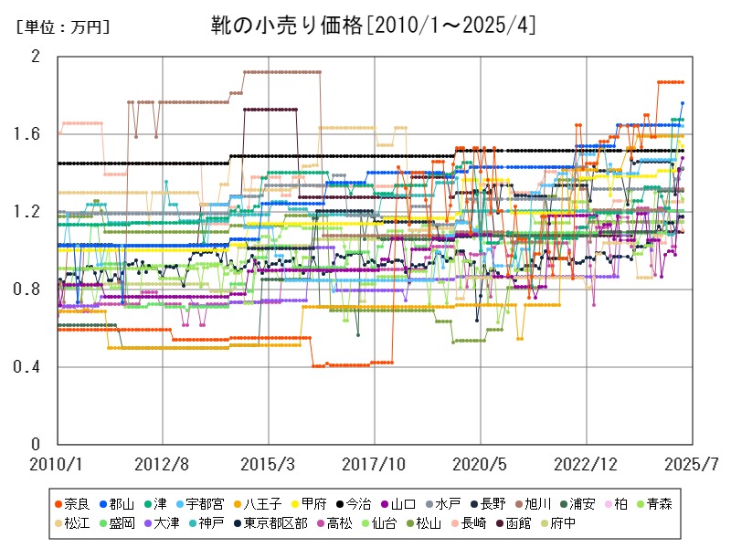 靴の小売り価格