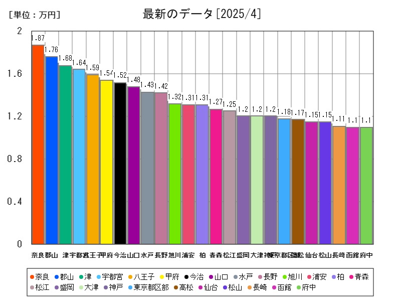 最新のデータ
