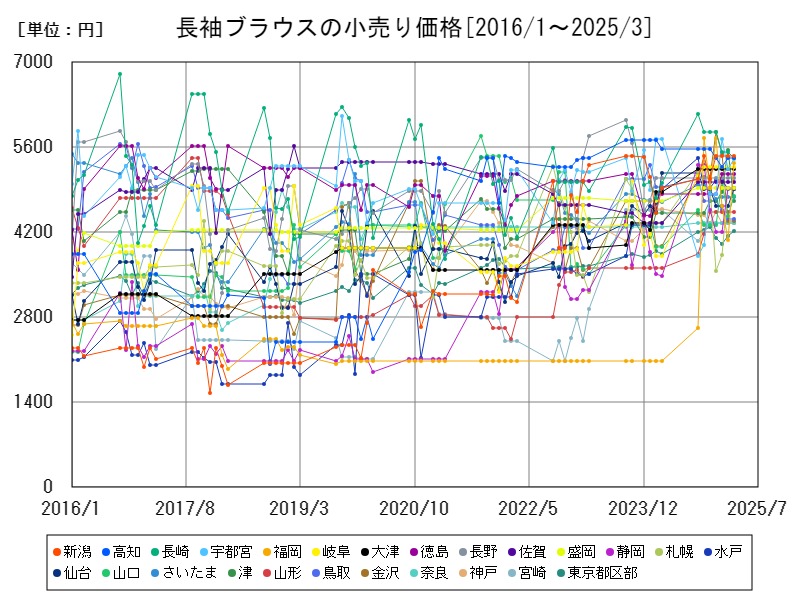 長袖ブラウスの小売り価格